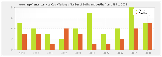 La Cour-Marigny : Number of births and deaths from 1999 to 2008
